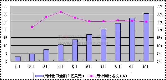  2011年1-10月份制动系统零部件累计出口情况