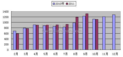 2011年10月彩色電視機(jī)月度產(chǎn)量統(tǒng)計(jì)