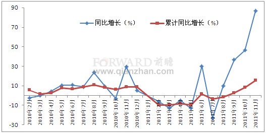 2011年11月金屬冶金設(shè)備產(chǎn)量增速變化統(tǒng)計(jì)