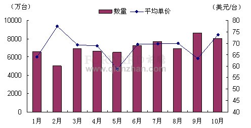2011年1-11月我国手持或车载无线电话出口统计
