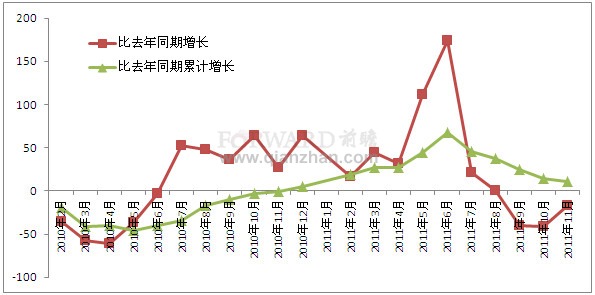 2011年11月移动通信基站设备产量增速分析