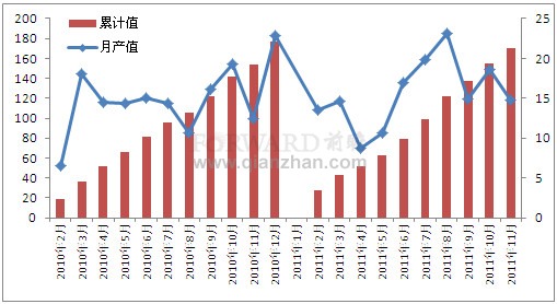 2011年11月传真机产量统计