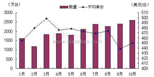 2011年1-10月我国自动数据处理设备出口统计