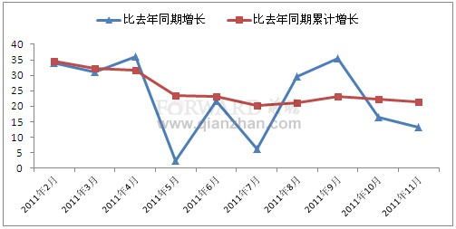 2011年2-11月电工仪器仪表产量增速趋势