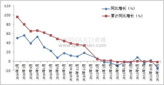 2011年11月我國發(fā)動(dòng)機(jī)產(chǎn)量增速趨勢