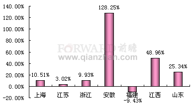 2011年1-10月华东地区累计涂料产量分布