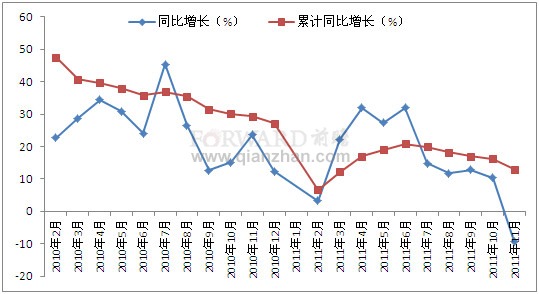 2011年11月我国家用洗衣机产量增速趋势