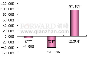 2011年10月東北地區(qū)建筑涂料產(chǎn)量同比增長率