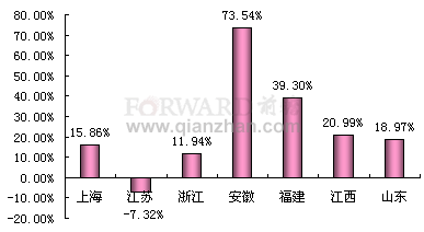 2011年1-10月华东地区累计建筑涂料产量同比增长率