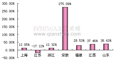 2011年10月华东地区建筑涂料产量同比增长率