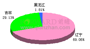 2011年1-10月东北地区累计涂料产量分布