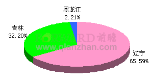 2011年10月东北地区建筑涂料产量分布