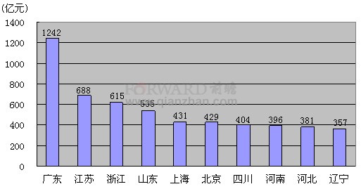  2011年1-11月电信主营业务收入排名前十名的省份