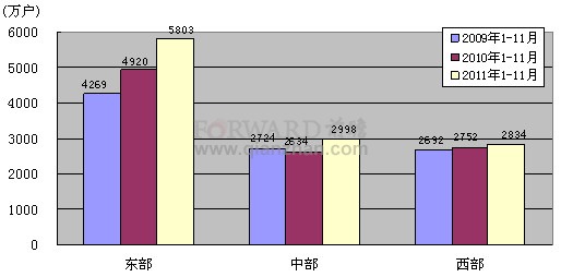 2011年同期东、中、西部净增移动电话用户