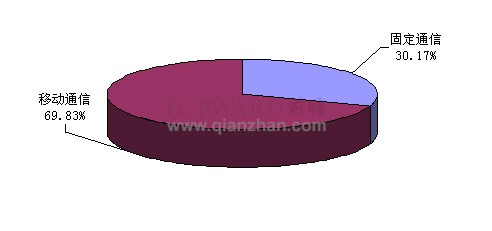 2010年1-11月电信主营业务收入构成