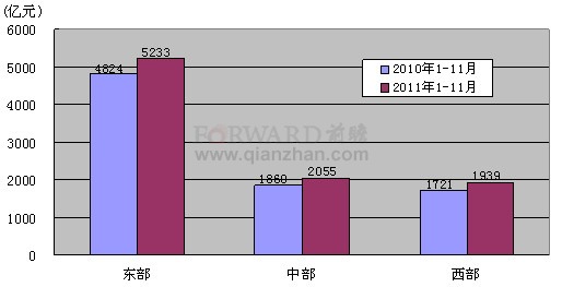 2011年同期东、中、西部电信主营业务收入