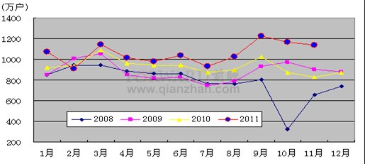 2011年移动电话用户各月净增比较