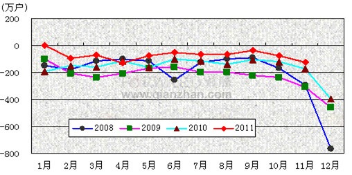 2011年固定电话用户各月净增比较