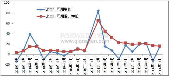 2011年11月我国发电设备产量增速趋势