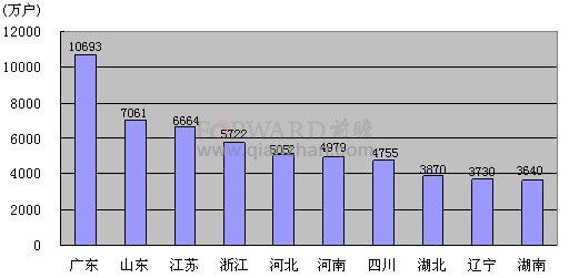  2011年1-11月移动电话用户排名前十名的省份