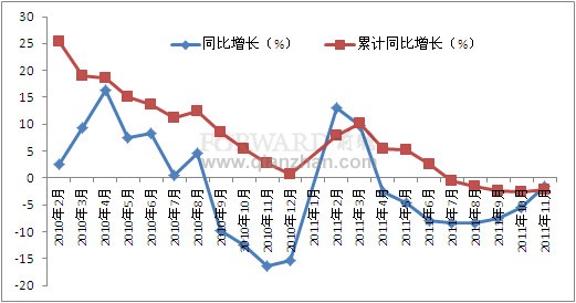 2011年11月我国蚕丝及交织机织物产量增速趋势图