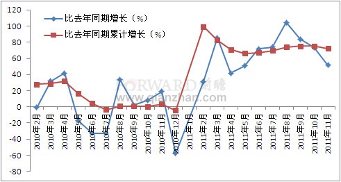 2011年11月我国饲料生产专用设备产量增速趋势