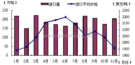 2011年1-11月我国初级形态的塑料进口量价统计