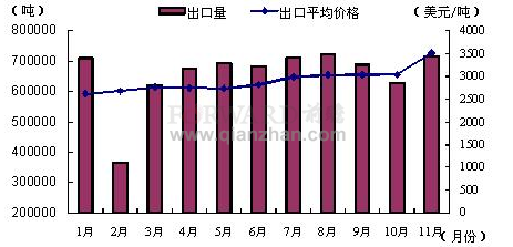 2011年1-11月我国塑料制品出口量价统计