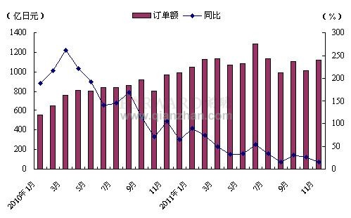 2011年11月日本机床订单及其增速变化趋势