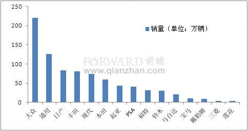 2011年1-12月外资品牌国产乘用车销量统计