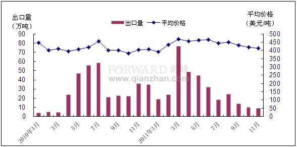 2011年11月我国焦炭出口月度走势