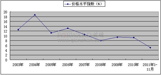 2011年1-11月电信综合价格指数