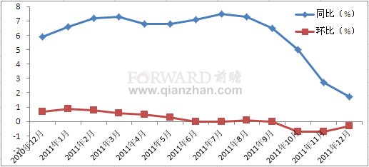 2011年12月工業(yè)生產(chǎn)者出廠價格漲跌幅