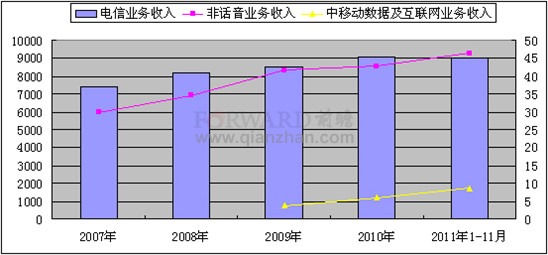 2011年电信业经营效率情况分析