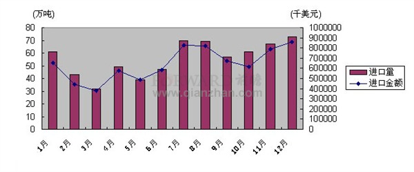 2011年1-12月我国食用植物油进口量价趋势图