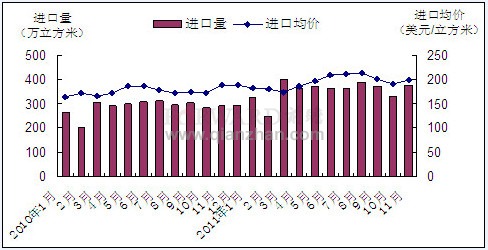 2010年1月-2011年11月我国原木进口量价走势