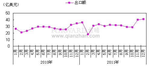 2012年12月我國家具及其零件出口情況