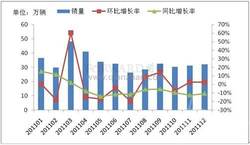 2011年12月商用车销售情况走势