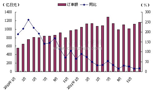 2011年12月日本机床订单及其增速变化趋势
