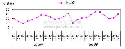 2011年12月我国鞋类产品出口情况统计