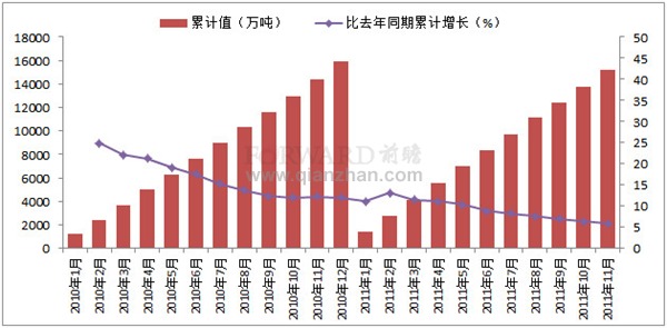  2011年11月我国柴油累计产量情况分析