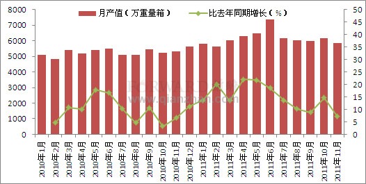 2011年11月我国平板玻璃产量情况分析