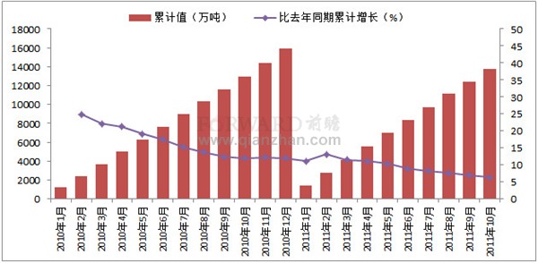 2011年10月我国柴油累计产量情况分析