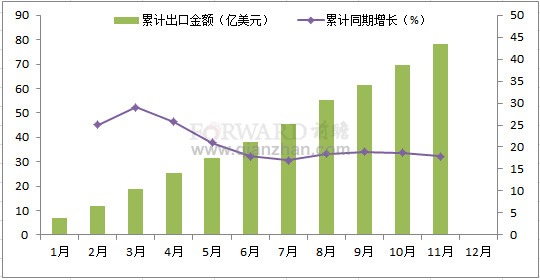 2011年1-11月我国电子电器零部件累计出口情况分析