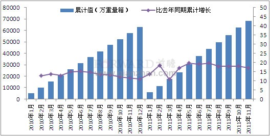 2011年11月我国平板玻璃累计产量情况分析