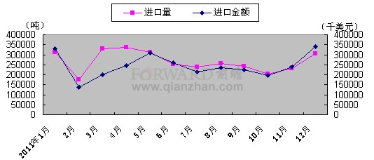 2011年1-12月我国鲜、干水果及坚果进口情况