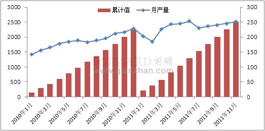 2011年1-11月我国铝材产量情况统计图