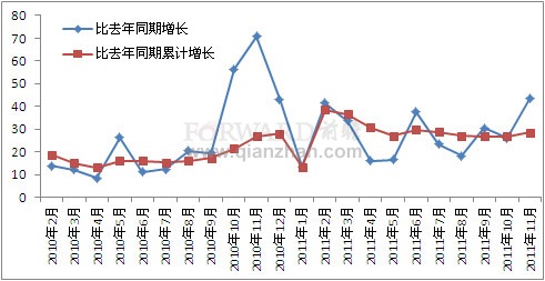 2011年1-11月我国工业锅炉产量增速分析