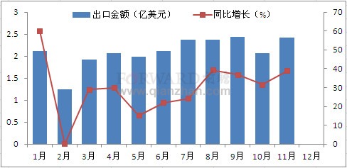 2011年1-11月我国传动系统零部件出口情况