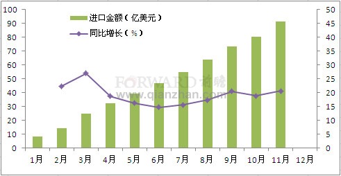 2011年1-11月我国传动系统零部件累计进口额情况分析